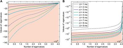 Releasing the Time Step Upper Bound of CFL Stability Condition for the Acoustic Wave Simulation With Model-Order Reduction